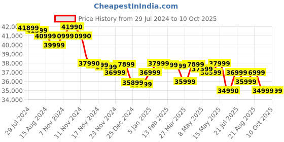 tatacliq.com Marshall Stanmore III Bluetooth Wireless Speaker (Cream) marshall Price History Graph from 29 Jul 2024 to 9 Oct 2025