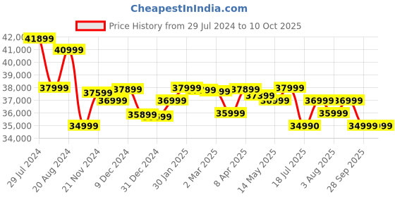 tatacliq.com Marshall Stanmore III Wireless Bluetooth Speaker 80 Watts (Black) marshall Price History Graph from 29 Jul 2024 to 9 Oct 2025