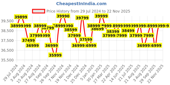 tatacliq.com Marshall Tufton 80 Watt Wireless Bluetooth Portable Speaker (Black & Brass) marshall Price History Graph from 29 Jul 2024 to 22 Nov 2025