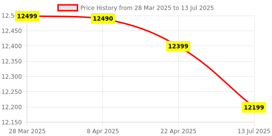 tatacliq.com Marshall Willen Ii Portable Bluetooth Speaker with 17+ Hours Of Portable Playtime| Dust & Waterproof marshall Price History Graph from 28 Mar 2025 to 13 Jul 2025