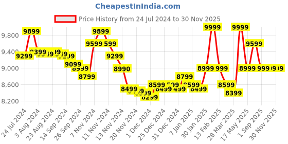 tatacliq.com Marshall Willen Portable Bluetooth Speaker - Black & Brass marshall Price History Graph from 24 Jul 2024 to 30 Nov 2025