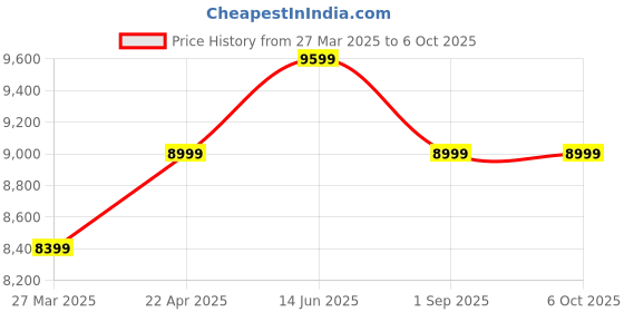 tatacliq.com Marshall Willen Portable Bluetooth Speaker with IP67 Dust & Water-Resistance (Black & Brass) marshall Price History Graph from 27 Mar 2025 to 5 Oct 2025
