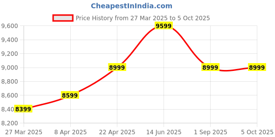 tatacliq.com Marshall Willen Portable Bluetooth Speaker with IP67 Dust & Water-Resistance (Cream) marshall Price History Graph from 27 Mar 2025 to 5 Oct 2025