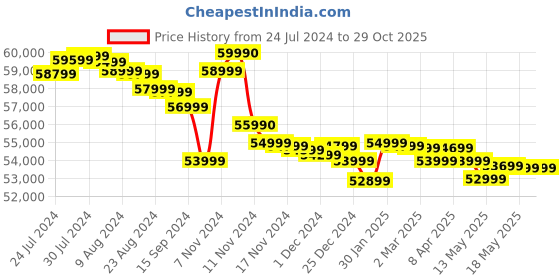 tatacliq.com Marshall Woburn III Wireless Bluetooth Speaker (Cream) marshall Price History Graph from 24 Jul 2024 to 29 Oct 2025