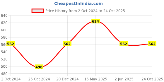 tatacliq.com kidsville Marvel Comics Printed Tshirt For Kids Boys kidsville Price History Graph from 2 Oct 2024 to 22 Oct 2025