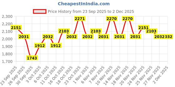 tatacliq.com Mary&May Believe In Truth Collagen Peptide Vital Mask - 30 Pcs mary&may Price History Graph from 23 Sep 2025 to 2 Dec 2025