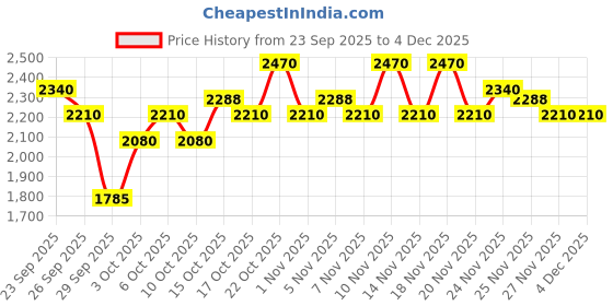 tatacliq.com Mary&May Believe In Truth Idebenone + Blackberry Complex Serum - 30 ml mary&may Price History Graph from 23 Sep 2025 to 4 Dec 2025