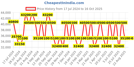 tatacliq.com Maserati R8821108035 Potenza Analog Watch for Men maserati Price History Graph from 17 Jul 2024 to 16 Oct 2025
