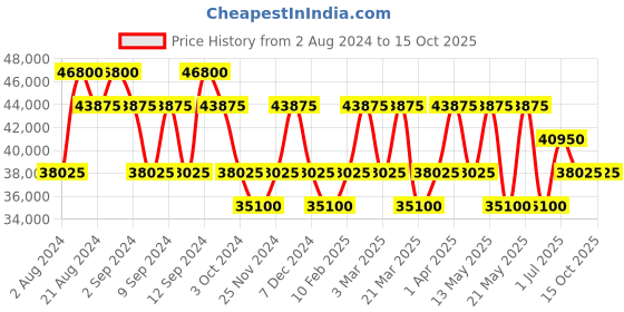 tatacliq.com MASERATI R8821108039 Potenza Watch for Men maserati Price History Graph from 2 Aug 2024 to 15 Oct 2025