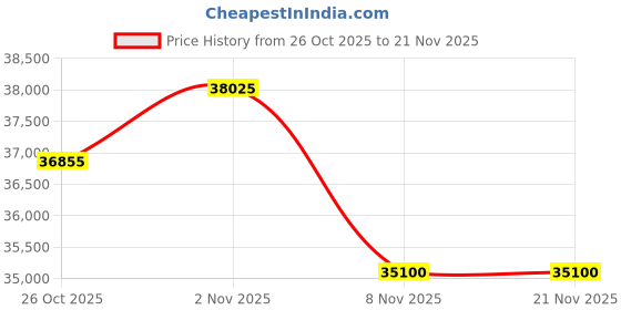 tatacliq.com Maserati R8821108053 Potenza Analog Watch For Men maserati Price History Graph from 26 Oct 2025 to 20 Nov 2025