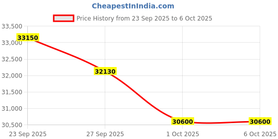 tatacliq.com MASERATI R8821118015 Epoca Analog Watch For Men maserati Price History Graph from 23 Sep 2025 to 5 Oct 2025