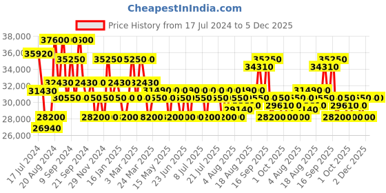 tatacliq.com MASERATI R8823100001 Lifestyle Automatic Watch for Men maserati Price History Graph from 17 Jul 2024 to 5 Dec 2025