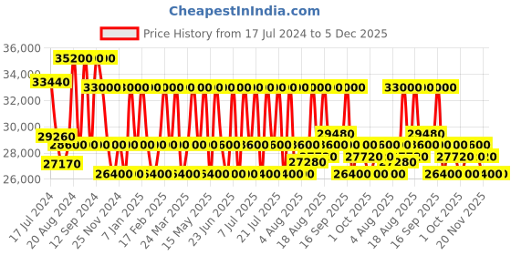tatacliq.com MASERATI R8823100002 Lifestyle Automatic Watch for Men maserati Price History Graph from 17 Jul 2024 to 5 Dec 2025