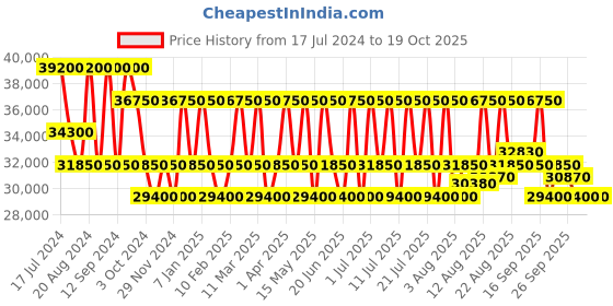 tatacliq.com Maserati R8823118009 Epoca Automatic Watch for Men maserati Price History Graph from 17 Jul 2024 to 18 Oct 2025