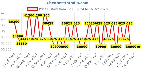 tatacliq.com Maserati R8823118011 Epoca Automatic Watch for Men maserati Price History Graph from 17 Jul 2024 to 16 Oct 2025