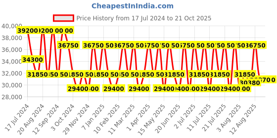 tatacliq.com Maserati R8823118012 Epoca Automatic Watch for Men maserati Price History Graph from 17 Jul 2024 to 20 Oct 2025