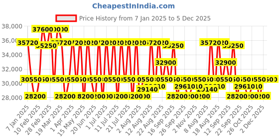 tatacliq.com MASERATI R8823118015 Skeleton Classic Automatic Watch for Men maserati Price History Graph from 7 Jan 2025 to 5 Dec 2025