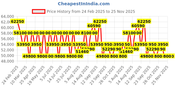 tatacliq.com Maserati R8823140012 Sfida Analog Watch for Men maserati Price History Graph from 24 Feb 2025 to 25 Nov 2025