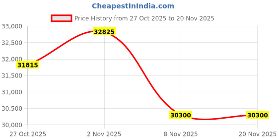 tatacliq.com Maserati R8823152001 Classic Analog Watch For Men maserati Price History Graph from 27 Oct 2025 to 20 Nov 2025