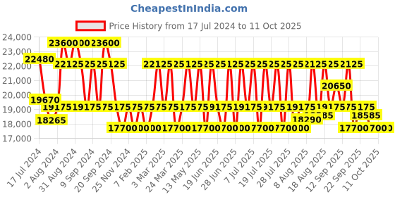 tatacliq.com Maserati R8851108027 Potenza Analog Watch for Men maserati Price History Graph from 17 Jul 2024 to 11 Oct 2025