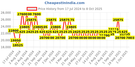 tatacliq.com MASERATI R8851112001 Hybrid Traguardo Analog Watch for Men maserati Price History Graph from 17 Jul 2024 to 7 Oct 2025