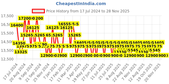 tatacliq.com Maserati R8851118016 Classic Watch for Men maserati Price History Graph from 17 Jul 2024 to 28 Nov 2025