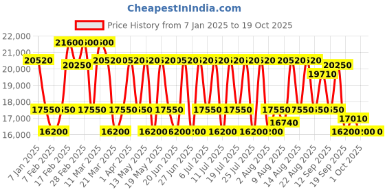 tatacliq.com MASERATI R8851124002 Classic Sorpasso Analog Watch for Men maserati Price History Graph from 7 Jan 2025 to 17 Oct 2025