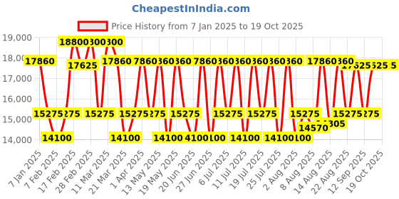 tatacliq.com MASERATI R8851124003 Classic Sorpasso Analog Watch for Men maserati Price History Graph from 7 Jan 2025 to 18 Oct 2025