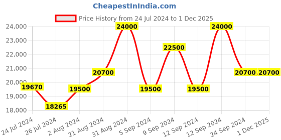 tatacliq.com MASERATI R8851146001 Classic Watch for Men maserati Price History Graph from 24 Jul 2024 to 30 Nov 2025