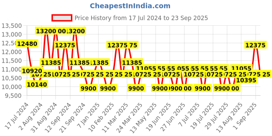 tatacliq.com Maserati R8851151004 Classic Watch for Men maserati Price History Graph from 17 Jul 2024 to 23 Sep 2025