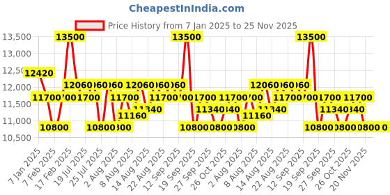 tatacliq.com Maserati R8851151005 Classic Watch for Men maserati Price History Graph from 7 Jan 2025 to 24 Nov 2025