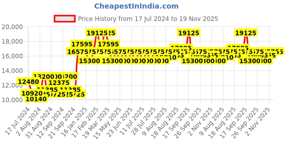 tatacliq.com Maserati R8851151006 Classic Watch for Men maserati Price History Graph from 17 Jul 2024 to 19 Nov 2025