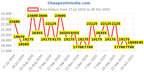 tatacliq.com Maserati R8853100019 Lifestyle Chronograph Watch for Men maserati Price History Graph from 17 Jul 2024 to 30 Oct 2025
