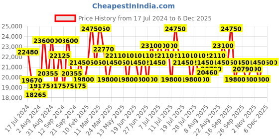 tatacliq.com MASERATI R8853100021 Competizione Multifunction Watch for Men maserati Price History Graph from 17 Jul 2024 to 5 Dec 2025