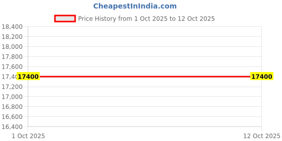 tatacliq.com Maserati R8853100023 Lifestyle Chronograph Analog Watch For Men maserati Price History Graph from 1 Oct 2025 to 11 Oct 2025