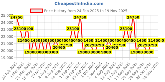 tatacliq.com Maserati R8853100026 Competizione Analog Watch for Men maserati Price History Graph from 24 Feb 2025 to 19 Nov 2025