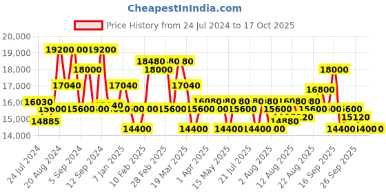tatacliq.com MASERATI R8853100027 Competizione Plain 3-Hand Analog Watch for Men maserati Price History Graph from 24 Jul 2024 to 16 Oct 2025