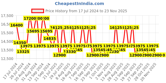 tatacliq.com Maserati R8853100029 Competizione Watch for Men maserati Price History Graph from 17 Jul 2024 to 23 Nov 2025
