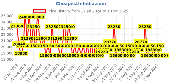 tatacliq.com MASERATI R8853100035 Lifestyle Analog Watch for Men maserati Price History Graph from 17 Jul 2024 to 1 Dec 2025