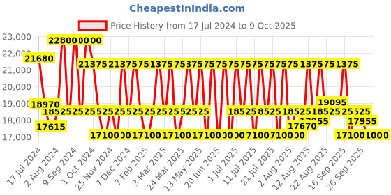 tatacliq.com MASERATI R8853100036 Lifestyle Analog Watch for Men maserati Price History Graph from 17 Jul 2024 to 9 Oct 2025