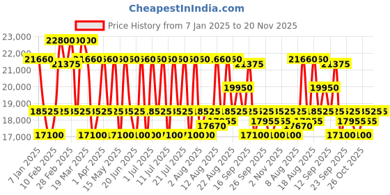 tatacliq.com MASERATI R8853100038 Lifestyle Analog Watch for Men maserati Price History Graph from 7 Jan 2025 to 19 Nov 2025