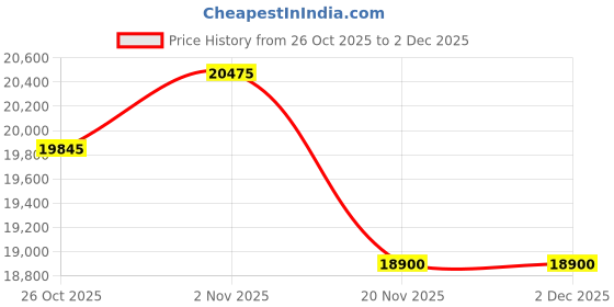 tatacliq.com Maserati R8853100040 Lifestyle Chronograph Analog Watch For Men maserati Price History Graph from 26 Oct 2025 to 2 Dec 2025