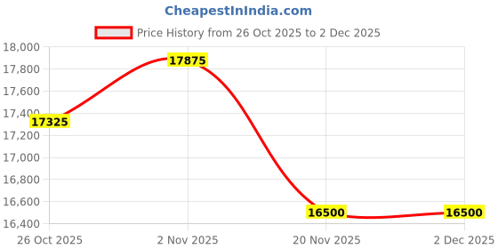 tatacliq.com Maserati R8853100041 Classic Chronograph Analog Watch For Men maserati Price History Graph from 26 Oct 2025 to 2 Dec 2025
