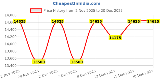 tatacliq.com Maserati R8853100509 Competizione Watch for Women maserati Price History Graph from 2 Nov 2025 to 20 Dec 2025