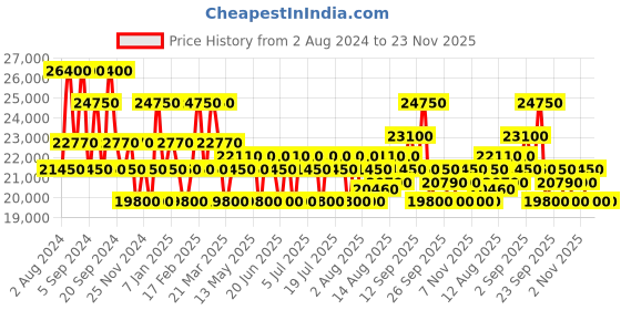 tatacliq.com Maserati R8853108009 Classic Watch for Men maserati Price History Graph from 2 Aug 2024 to 23 Nov 2025