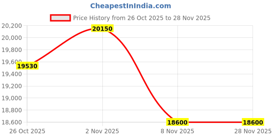tatacliq.com Maserati R8853118021 Epoca Analog Watch For Men maserati Price History Graph from 26 Oct 2025 to 28 Nov 2025