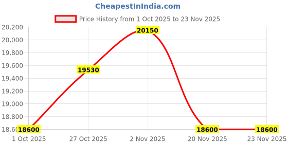 tatacliq.com Maserati R8853118024 Classic Analog Watch For Men maserati Price History Graph from 1 Oct 2025 to 23 Nov 2025