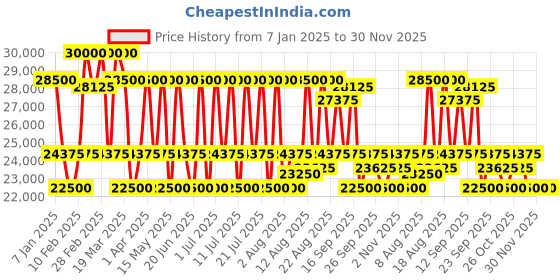 tatacliq.com MASERATI R8853118029 Classic Analog Watch for Men With Bracelet maserati Price History Graph from 7 Jan 2025 to 30 Nov 2025