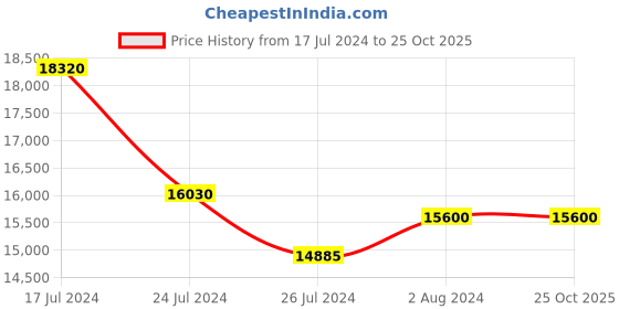 tatacliq.com Maserati R8853118521 Classic Watch for Women maserati Price History Graph from 17 Jul 2024 to 24 Oct 2025