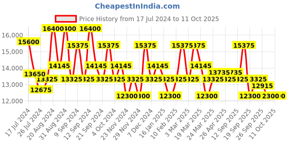 tatacliq.com Maserati R8853121004 Successo Analog Watch for Men maserati Price History Graph from 17 Jul 2024 to 10 Oct 2025